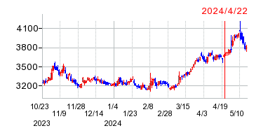 2024年4月22日 10:09前後のの株価チャート